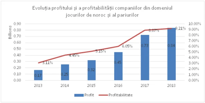 Profit industria jocurilor de noroc