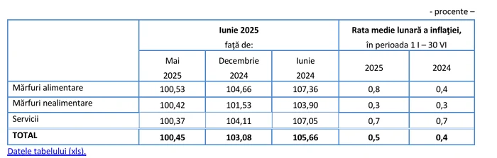 Indicele preţurilor de consum și rata medie lunară a inflaţiei. FOTO INS