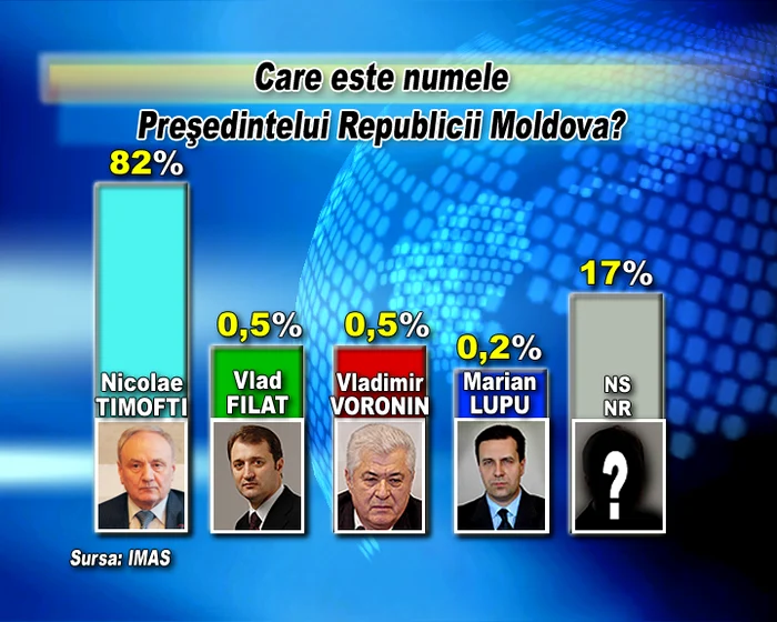 Sondaj realizat la comanda PRO tv