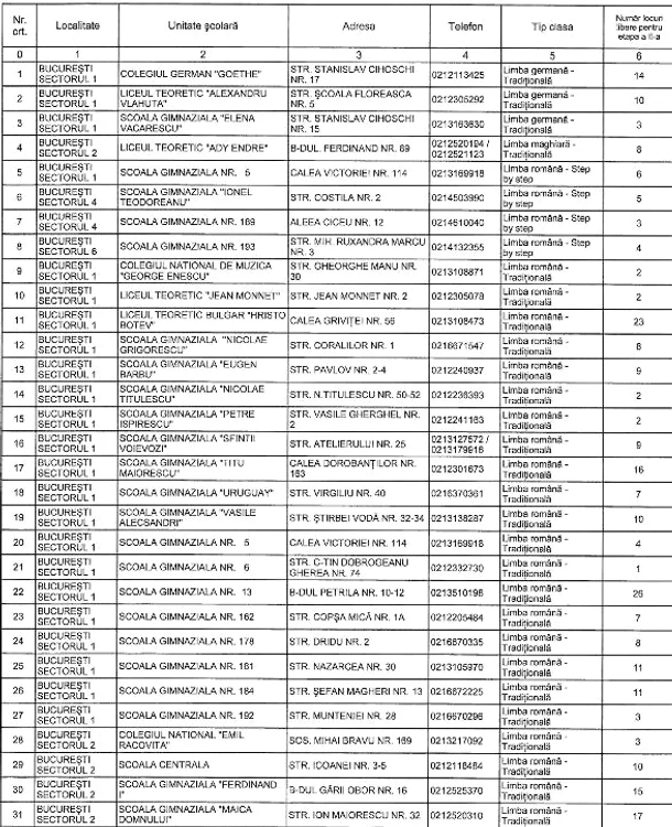 În Capitală, sunt 1.230 de locuri la clasa "zero"