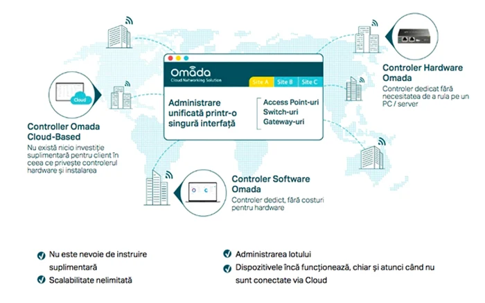 Solutie TP-Link Omada SDN