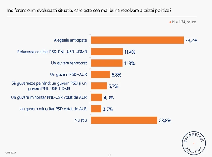 FOTO: sondaj Poll/Int România, ARP