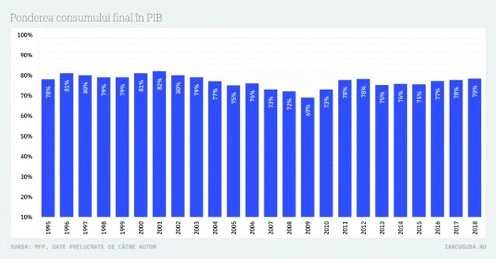 grafic consum in pib 25 de ani