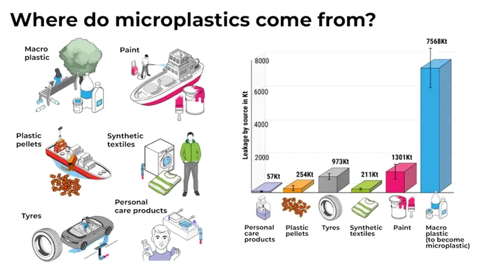 Surse de microplastic FOTO: De Gruyter Bill
