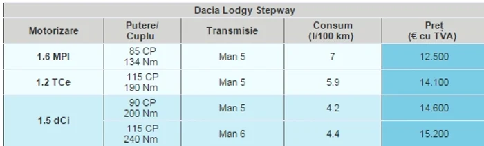 Dacia Lodgy Stepway, prețuri în funcție de motorizare