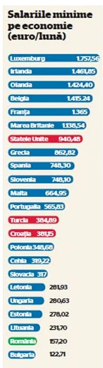 Salariile minime din UE