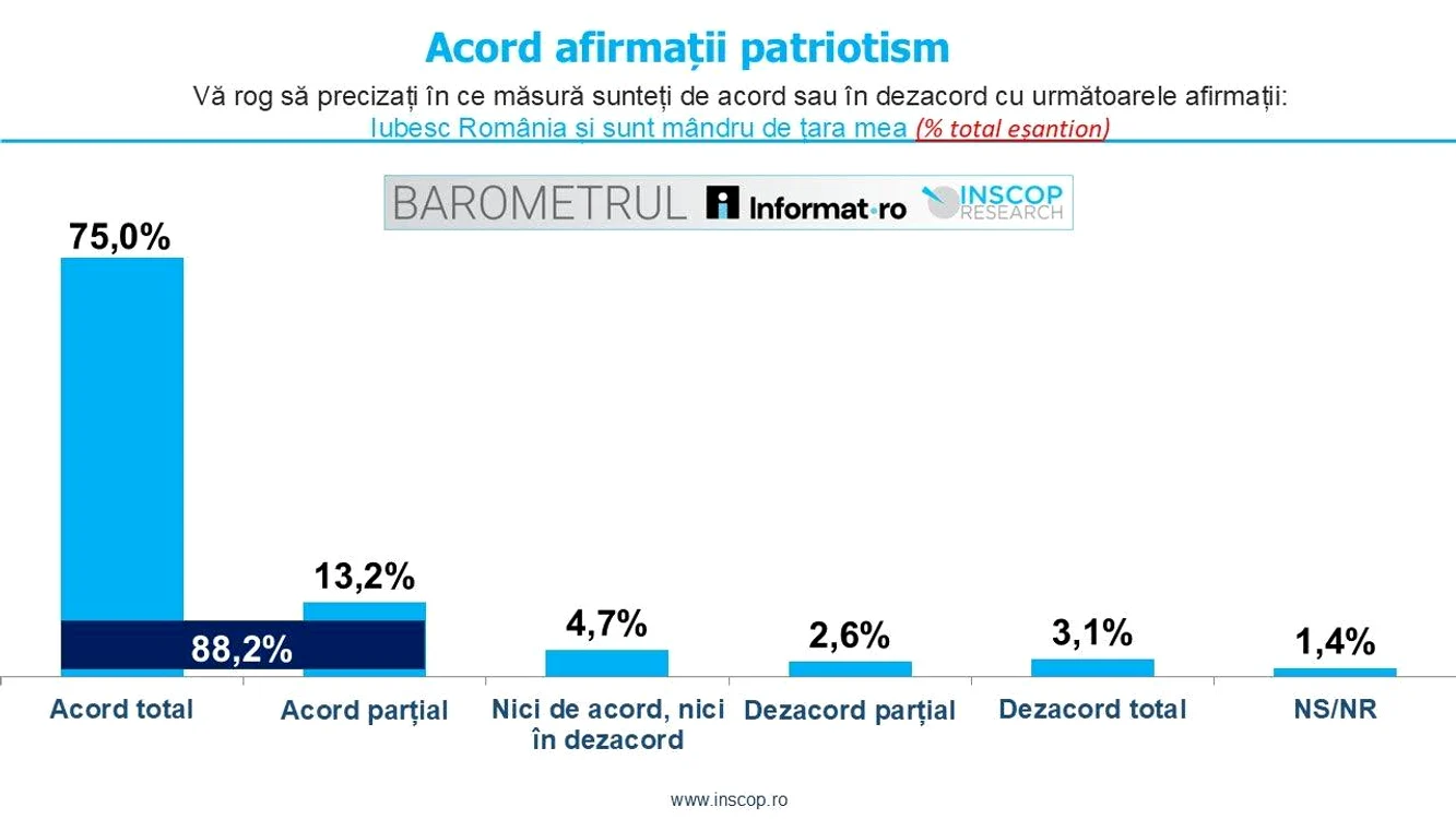 Acordul românilor la afirmația „Iubesc România și sunt mândru de țara mea”