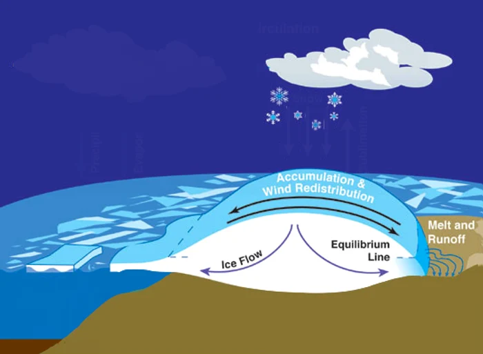 Mantia și scoarța terestră se deformează sub greutatea ghețarilor