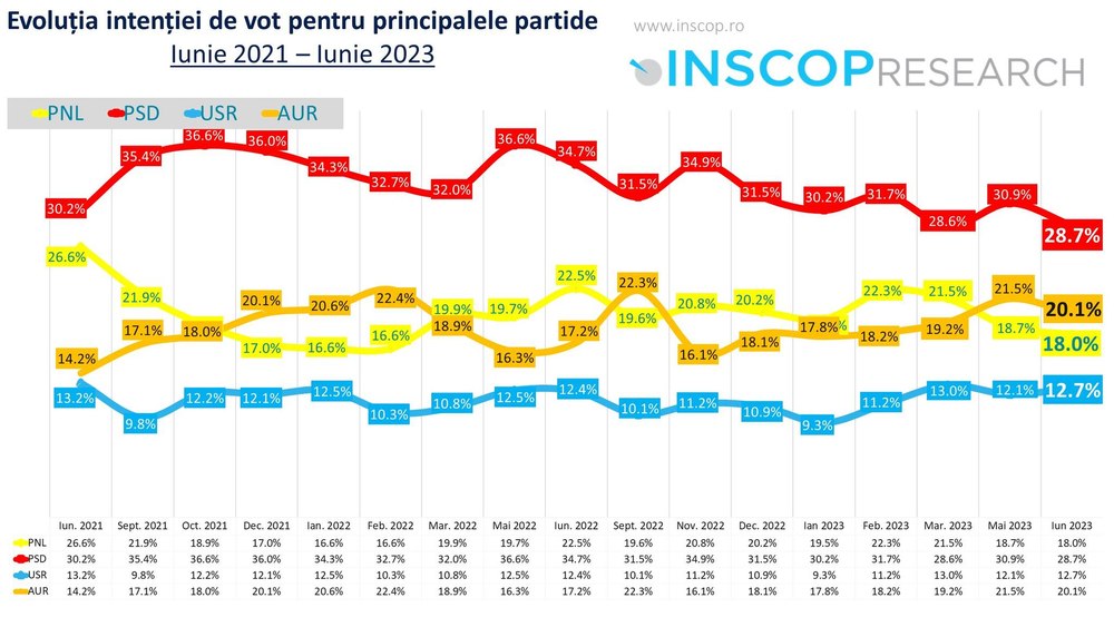 Sondaj. PSD, sub 30%, PNL pierde procente. Ce partid are o creștere constantă