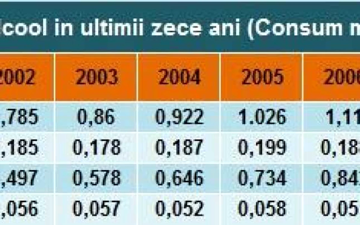 Evolutia consumului de alcool
