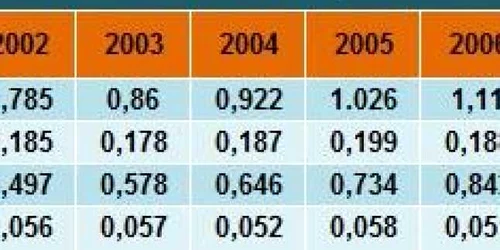 Evolutia consumului de alcool