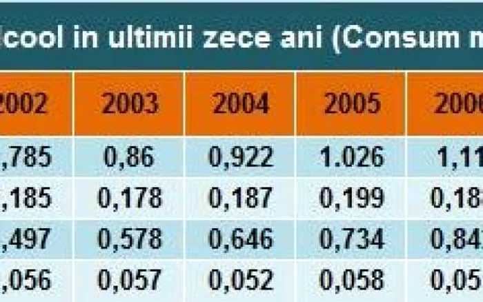 Evolutia consumului de alcool