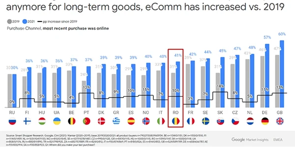 Studiu Google cumparaturi 2021