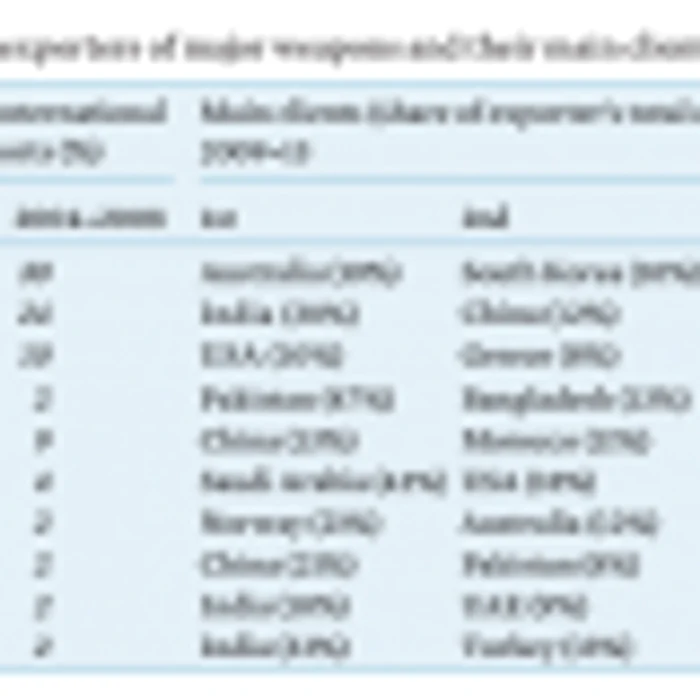 top 10 exportatori de armament si clientii lor