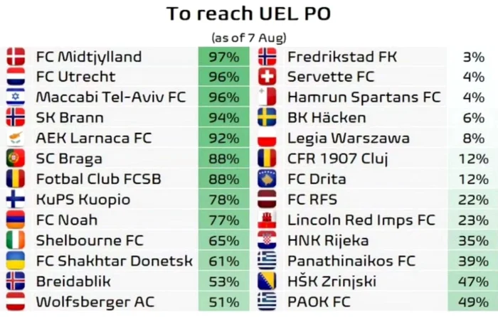 Șansele de calificare ale lui FCSB și CFR Cluj în play-off, via Football Meets Data