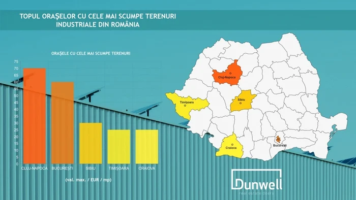 infografic dunwell preturi terenuri 2019 