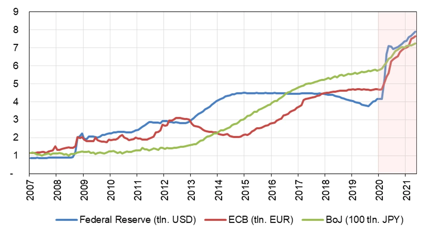 Sursă: Federal Reserve Economic Dată (FRED), ECB Statistical Data Warehouse (SDW) and BoJ.