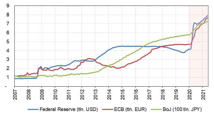 Sursă: Federal Reserve Economic Dată (FRED), ECB Statistical Data Warehouse (SDW) and BoJ.