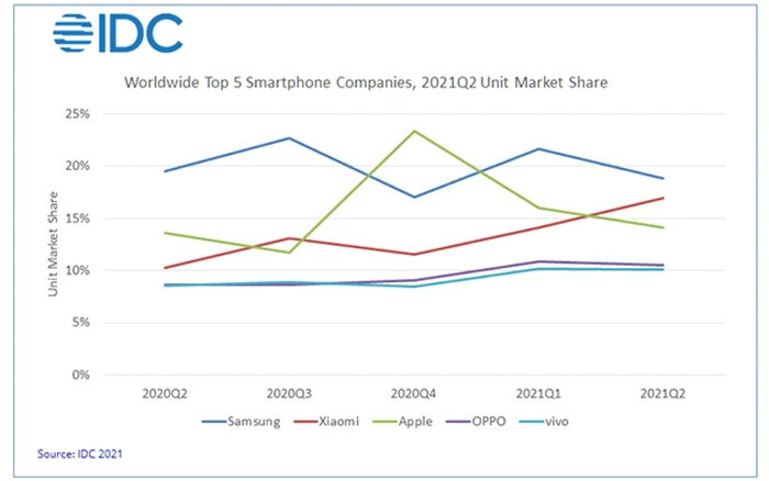 IDC evoluţia pieţei în perioada T2 2020 - T2 2021