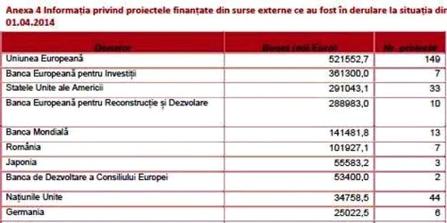 Principalii donatori ai Republicii Moldova SURSA Expert-Grup