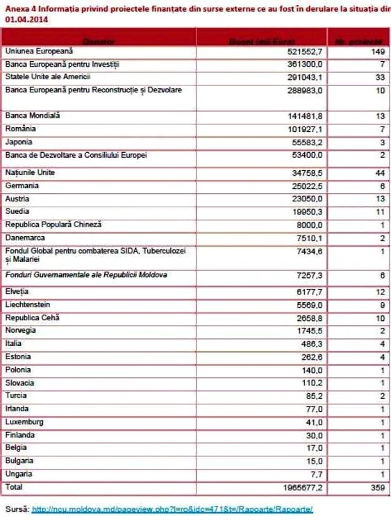 Principalii donatori ai Republicii Moldova SURSA Expert-Grup