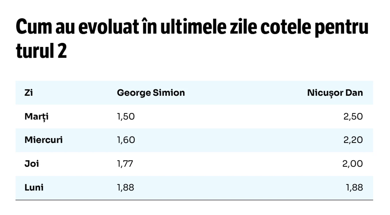 Evoluția cotelor în ultimele zile. FOTO: captură foto Golazo.ro