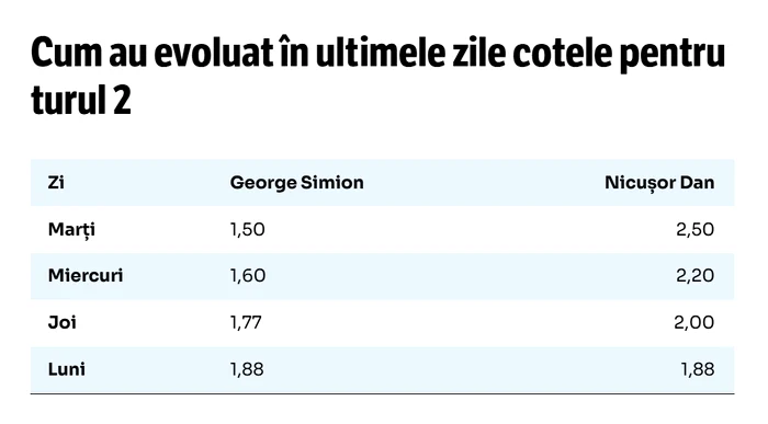 Evoluția cotelor în ultimele zile. FOTO: captură foto Golazo.ro