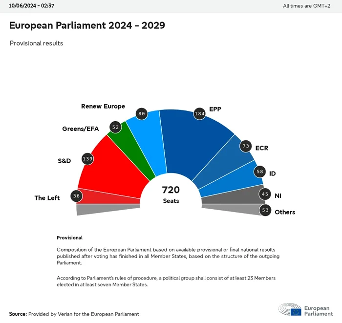 Proiecție Parlamentul European 2024-2029 - Rezultate Provizorii