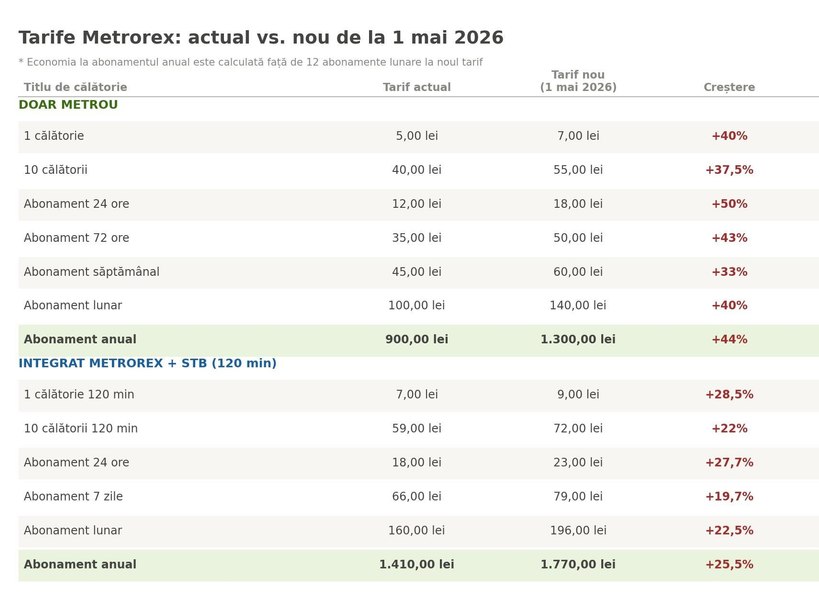 Metrorex scumpește tarifele cu până la 44% de la 1 mai. Cum pot economisi călătorii până la 1.000 de lei