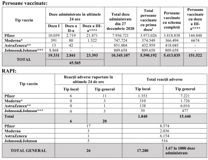 tabel vaccinati foto cncav