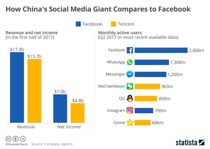 inforgafic facebook tencent