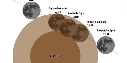 Fazele Eclipsei parțiale de lună Foto Facebook Observatorul Astronomic jpeg