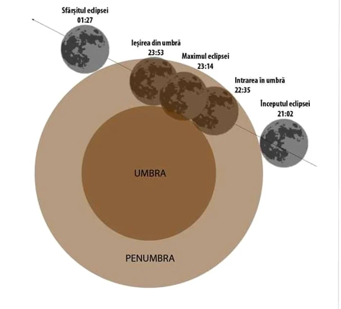 Fazele Eclipsei parțiale de lună -  Foto Facebook Observatorul Astronomic 