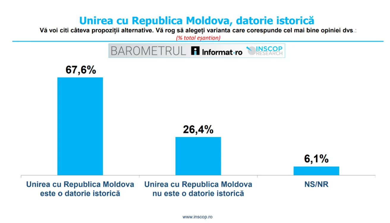 67,6% dintre respondenți consideră că unirea este o datorie istorică. FOTO: inscop.ro