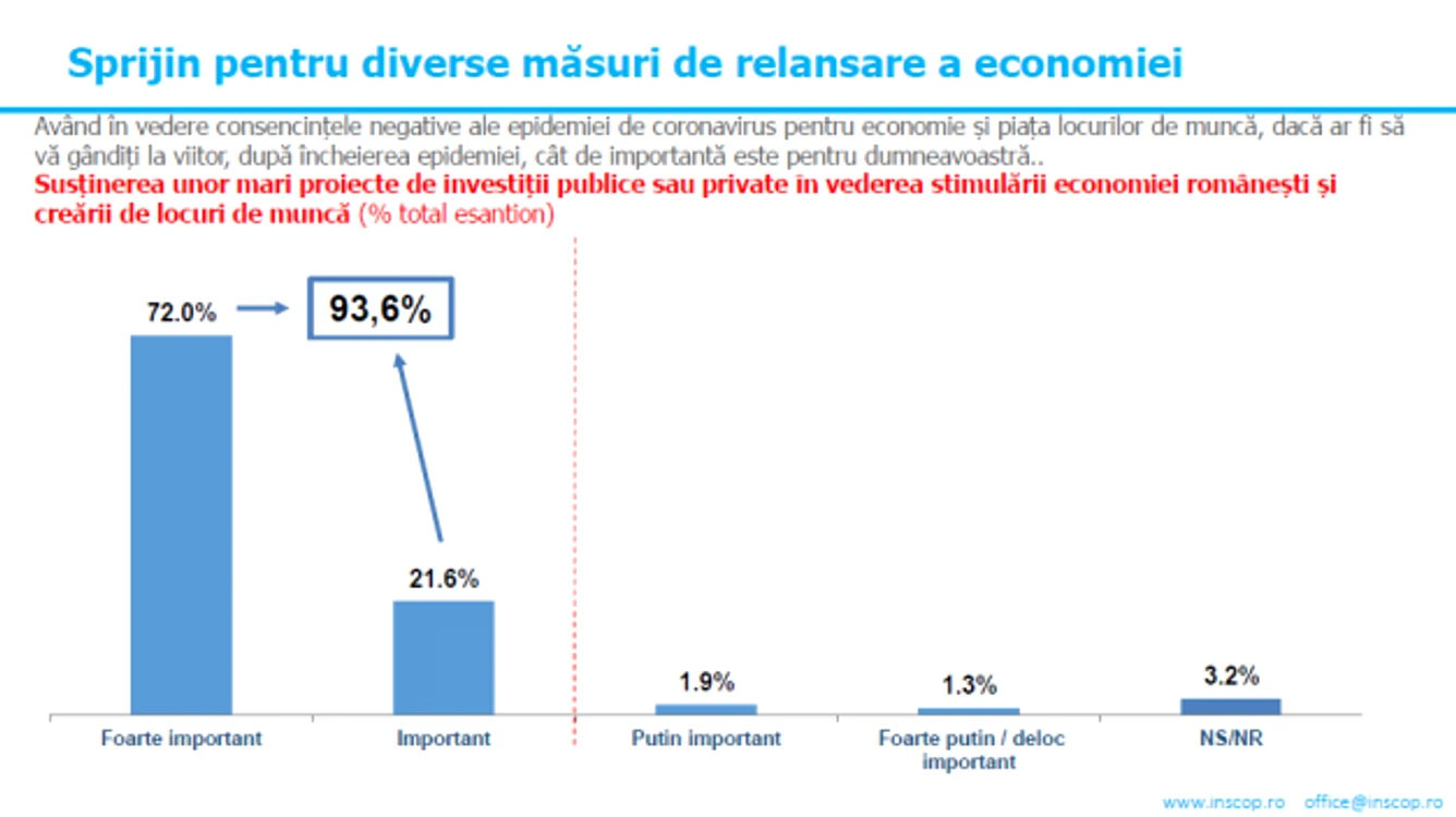 Sondaj Inscop masuri economice