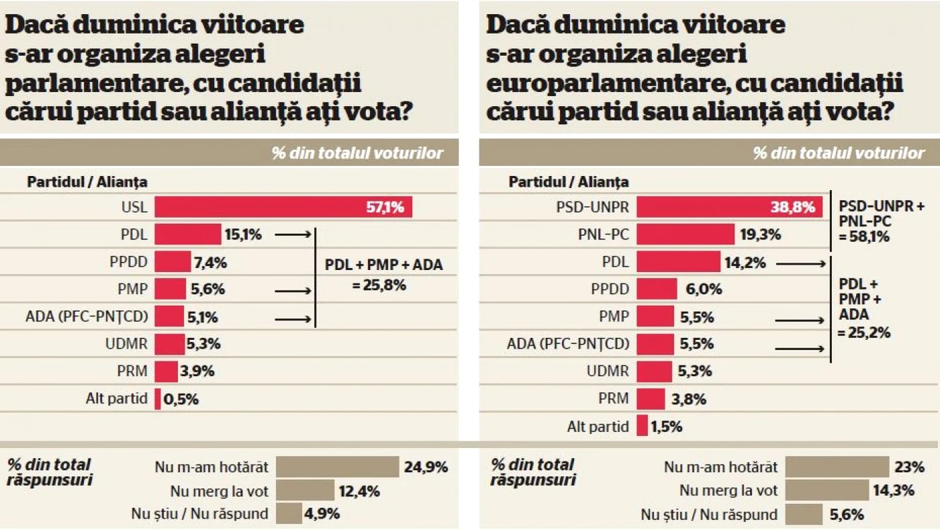 Sondaj alegeri