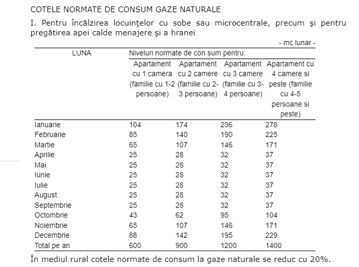 Cotele pentru consumul de gaze naturale stabilite prin decretul din 1987