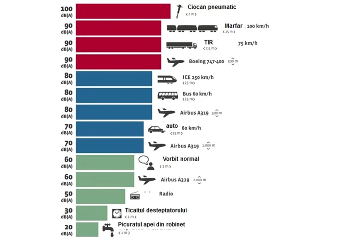 Decibelii emisi de diferite surse acustice
