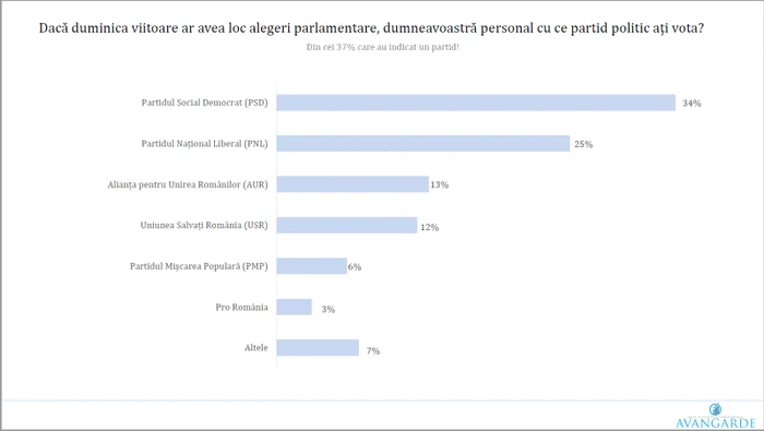 SONDAJ AVANGARDE ALEGERI PARLAMENTARE 2024