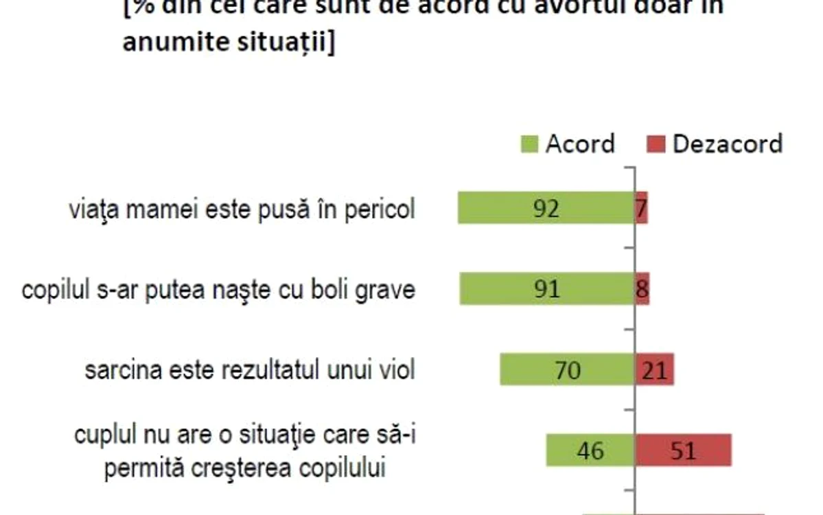 Avortul, acceptat dacă...
