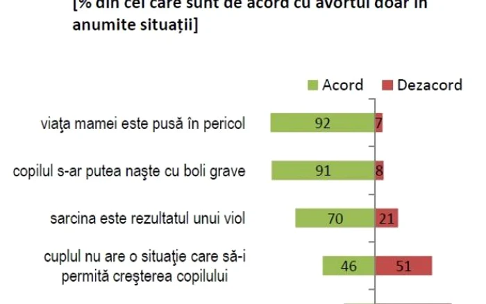 Avortul, acceptat dacă...