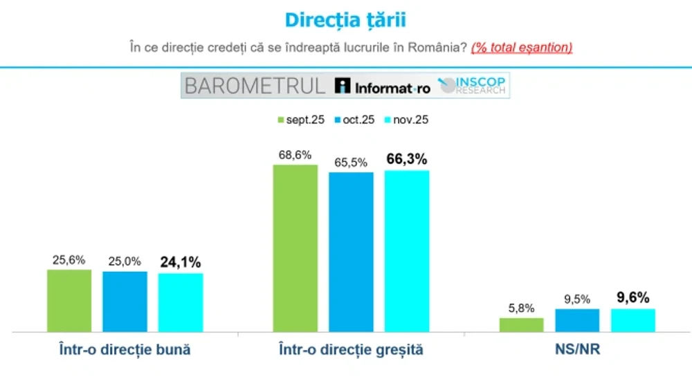 66,3% dintre români consideră că direcția în care merge România este greșită. Ce arată noul Barometru INSCOP