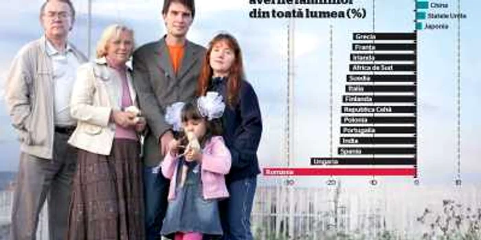 Cum au evoluat averile familiilor din toată lumea. %