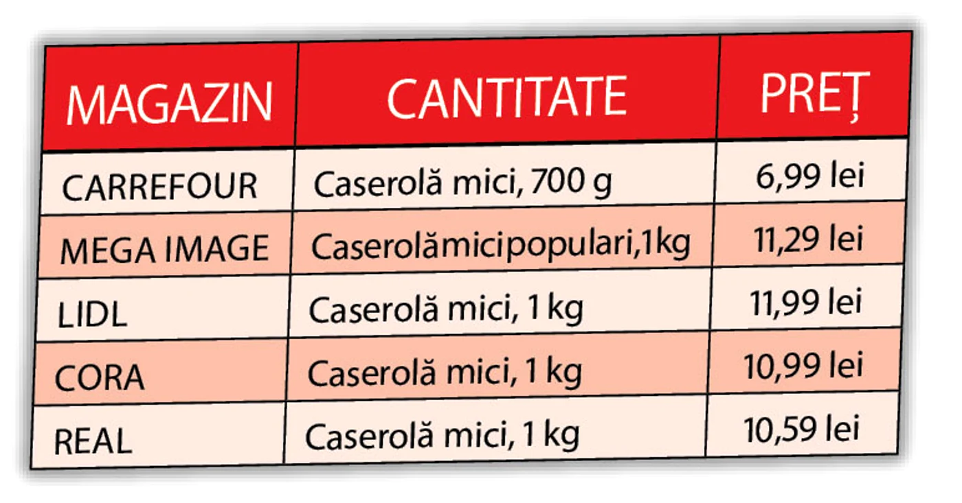 Cea mai ieftină caserolă de mici este la Carrefour