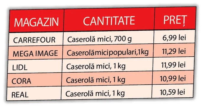 Cea mai ieftină caserolă de mici este la Carrefour
