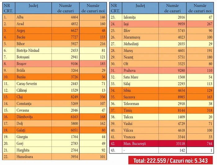 Miercuri, 28 octombrie a fost înregistrat un nou dublu record negativ: 5343 de îmbolnăviri și 107 decese