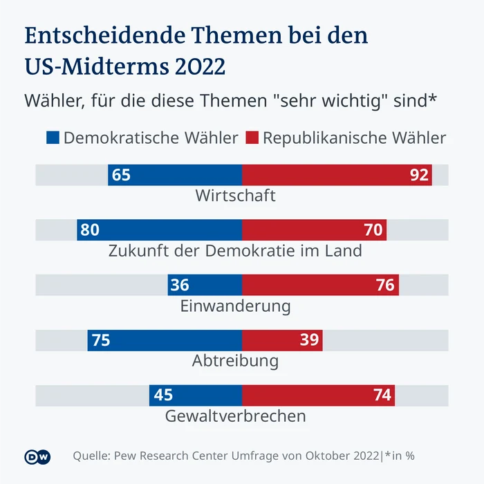 Temele electorale: economie, viitorul democraţiei, migraţia, avortul şi criminalitatea