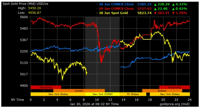 Grafic care indică oscilațiile de preț ale aurului