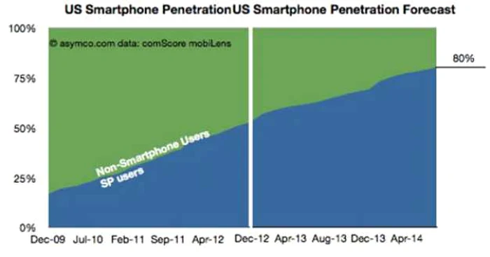 US_smartphone_prediction_2014