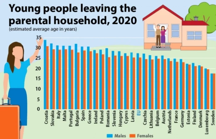 statistica plecarea de la casa parinteasca foto eurostat